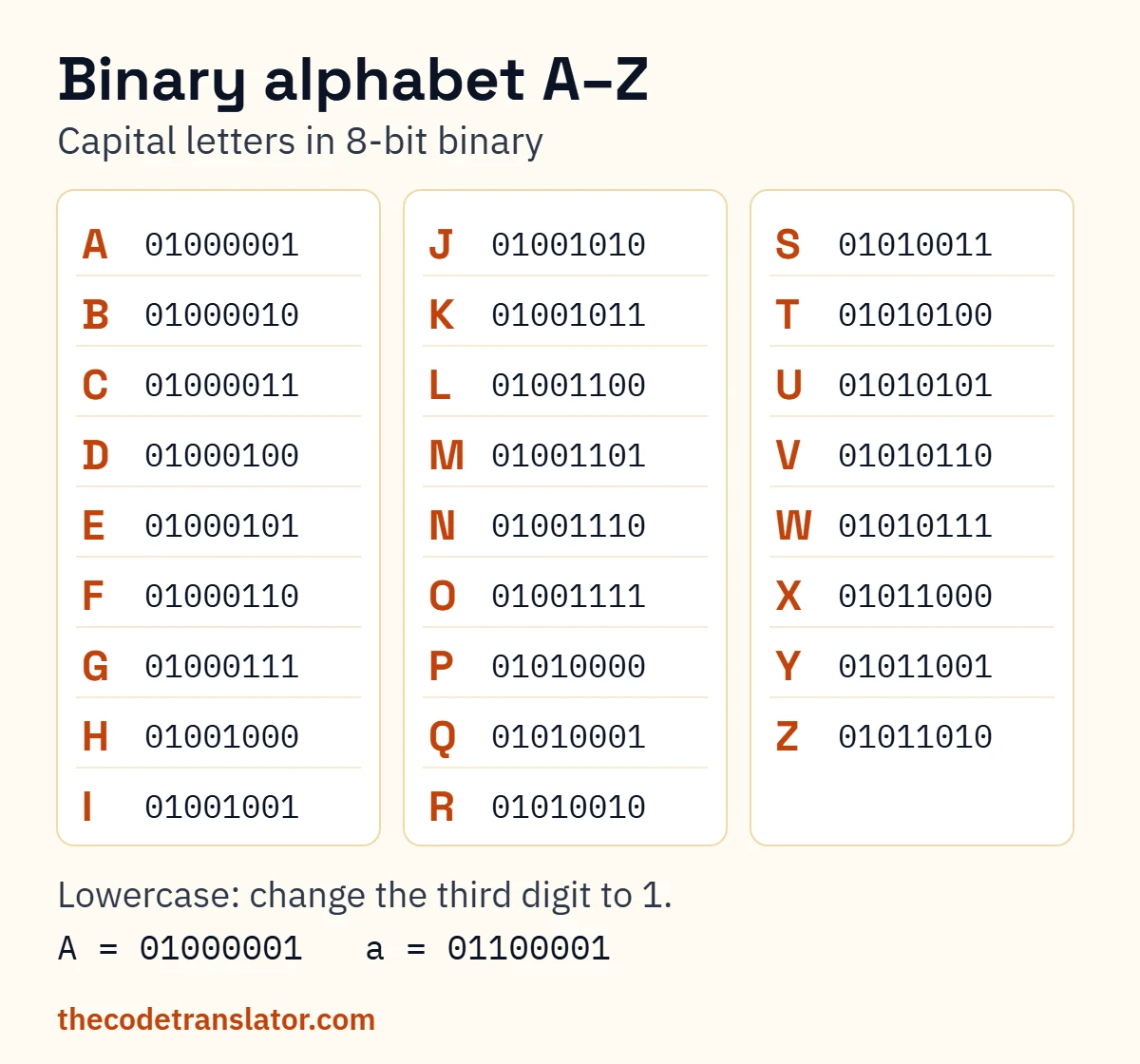 Binary alphabet chart of capital letters A to Z in 8-bit binary, from A = 01000001 to Z = 01011010, with lowercase a = 01100001