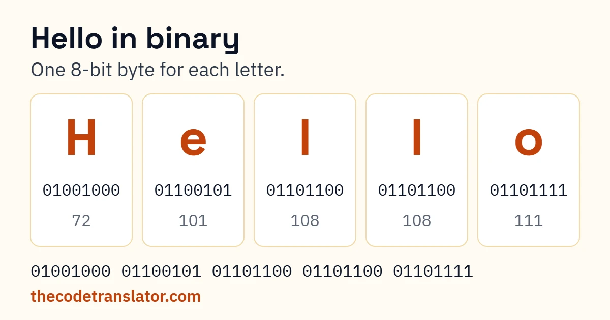 Hello in binary, one byte per letter: H 01001000, e 01100101, l 01101100, l 01101100, o 01101111
