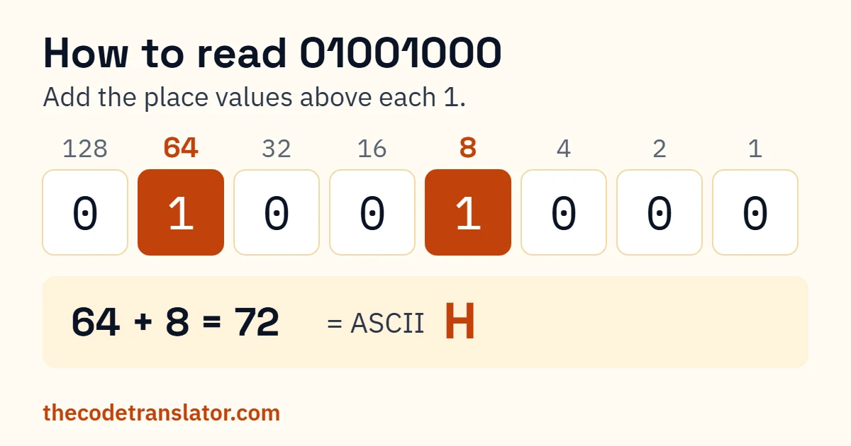 Reading 01001000 in binary: the 1s sit under place values 64 and 8, and 64 + 8 = 72, which is H in ASCII